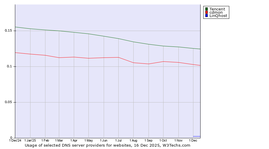 Historical trends in the usage of Tencent vs. cdmon vs. LinQhost