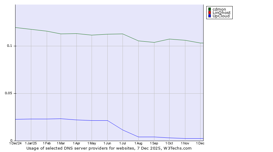 Historical trends in the usage of cdmon vs. LinQhost vs. UpCloud