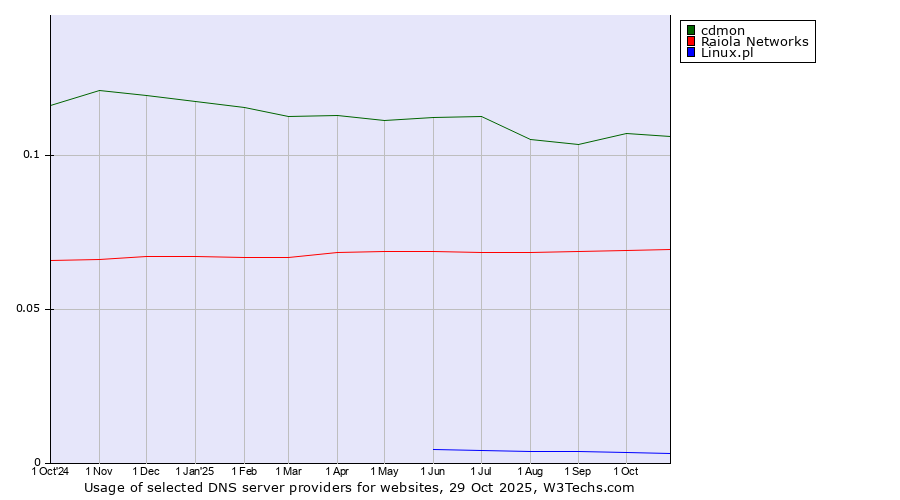 Historical trends in the usage of cdmon vs. Raiola Networks vs. Linux.pl