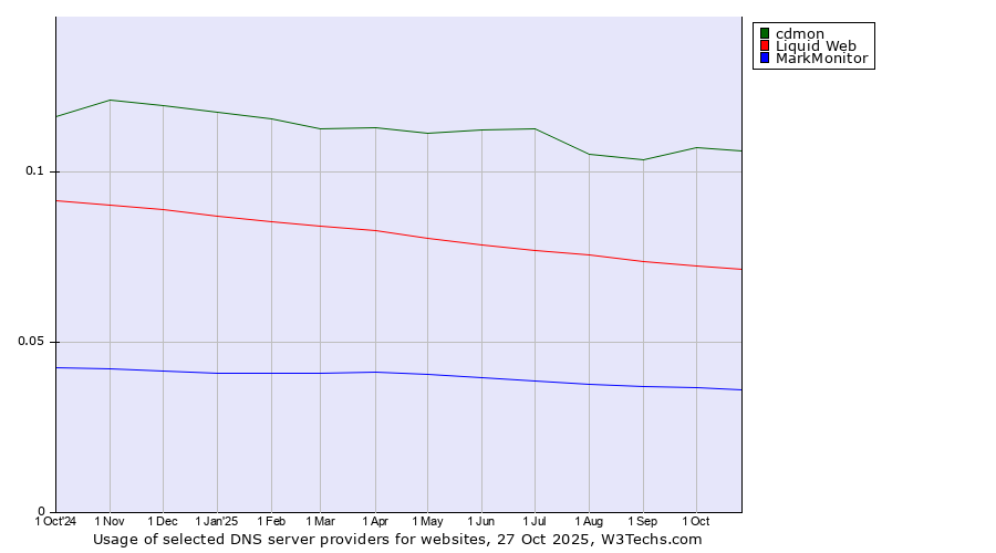 Historical trends in the usage of cdmon vs. Liquid Web vs. MarkMonitor