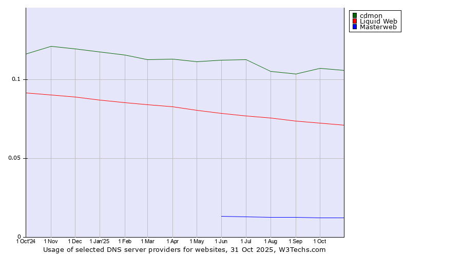 Historical trends in the usage of cdmon vs. Liquid Web vs. Masterweb