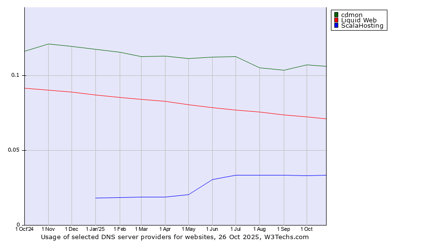 Historical trends in the usage of cdmon vs. Liquid Web vs. ScalaHosting