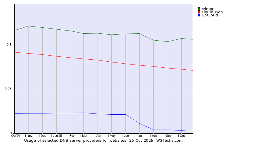 Historical trends in the usage of cdmon vs. Liquid Web vs. UpCloud