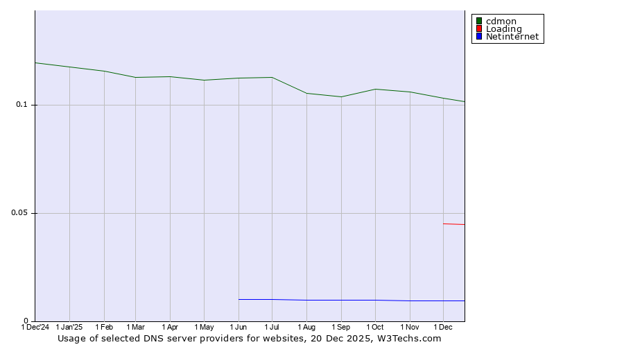 Historical trends in the usage of cdmon vs. Loading vs. Netinternet