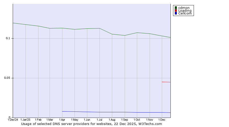 Historical trends in the usage of cdmon vs. Loading vs. Cellcom