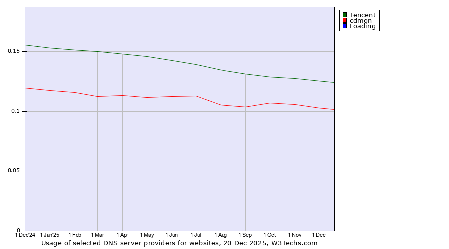 Historical trends in the usage of Tencent vs. cdmon vs. Loading
