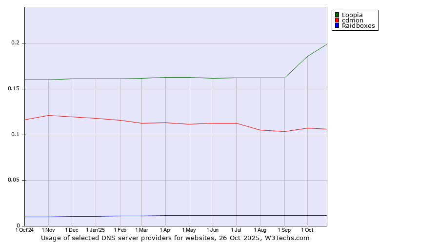 Historical trends in the usage of Loopia vs. cdmon vs. Raidboxes