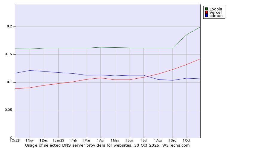 Historical trends in the usage of Loopia vs. Vercel vs. cdmon