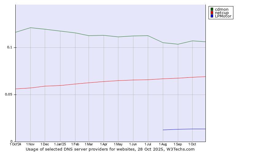 Historical trends in the usage of cdmon vs. netcup vs. LPMotor