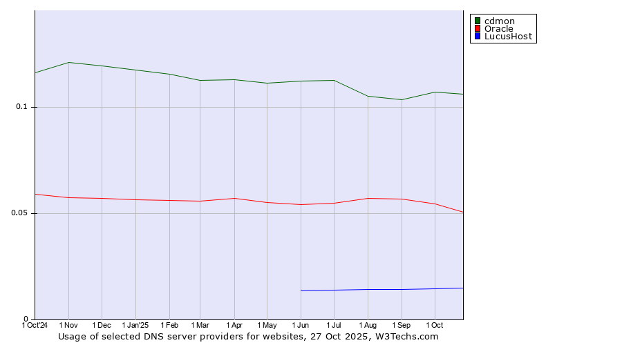 Historical trends in the usage of cdmon vs. Oracle vs. LucusHost