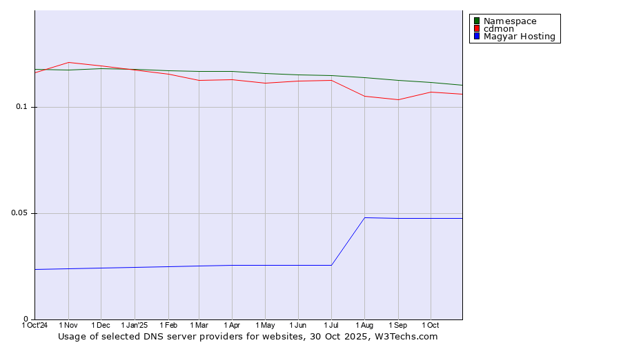 Historical trends in the usage of Namespace vs. cdmon vs. Magyar Hosting
