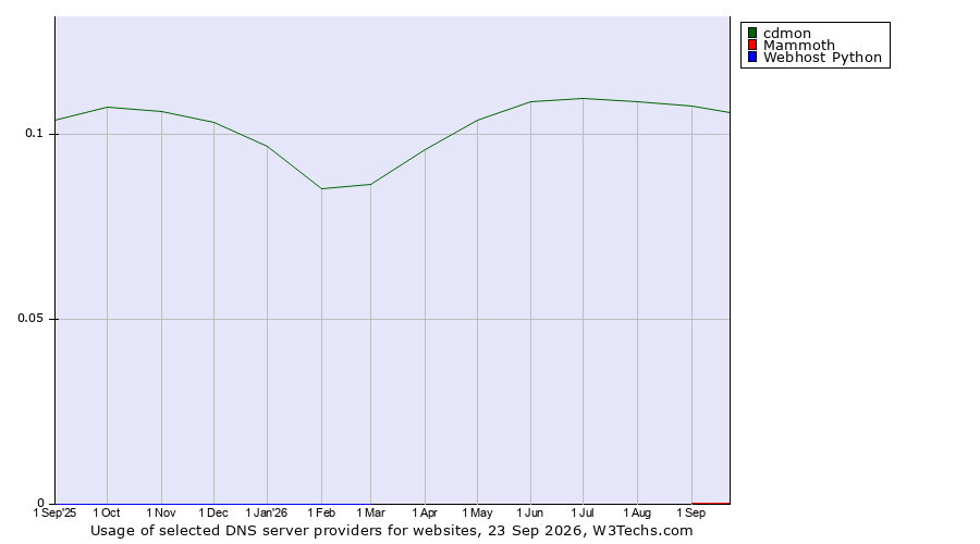 Historical trends in the usage of cdmon vs. Mammoth vs. Webhost Python