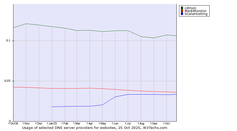 Historical trends in the usage of cdmon vs. MarkMonitor vs. ScalaHosting