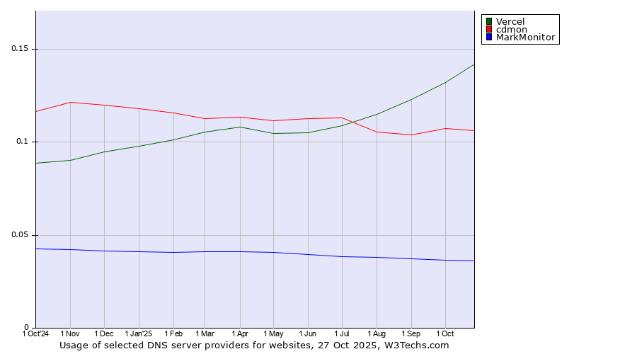 Historical trends in the usage of Vercel vs. cdmon vs. MarkMonitor