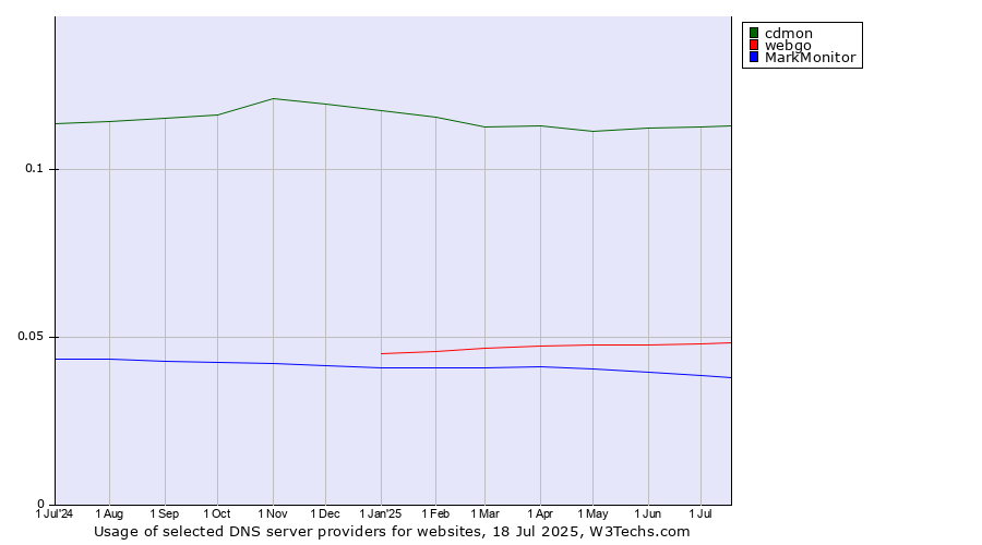 Historical trends in the usage of cdmon vs. webgo vs. MarkMonitor