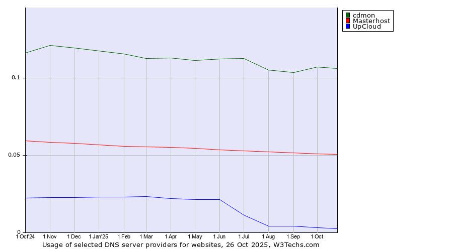 Historical trends in the usage of cdmon vs. Masterhost vs. UpCloud