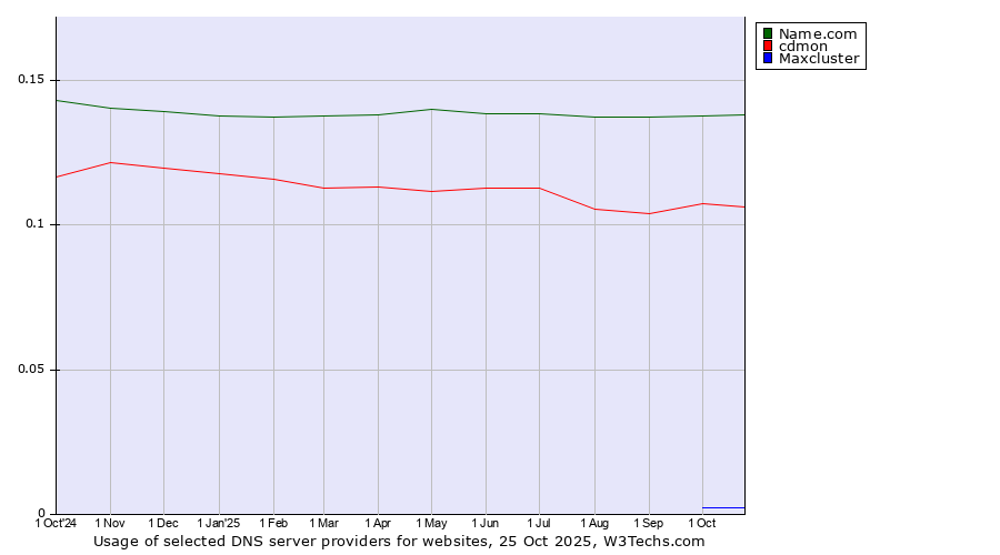 Historical trends in the usage of Name.com vs. cdmon vs. Maxcluster