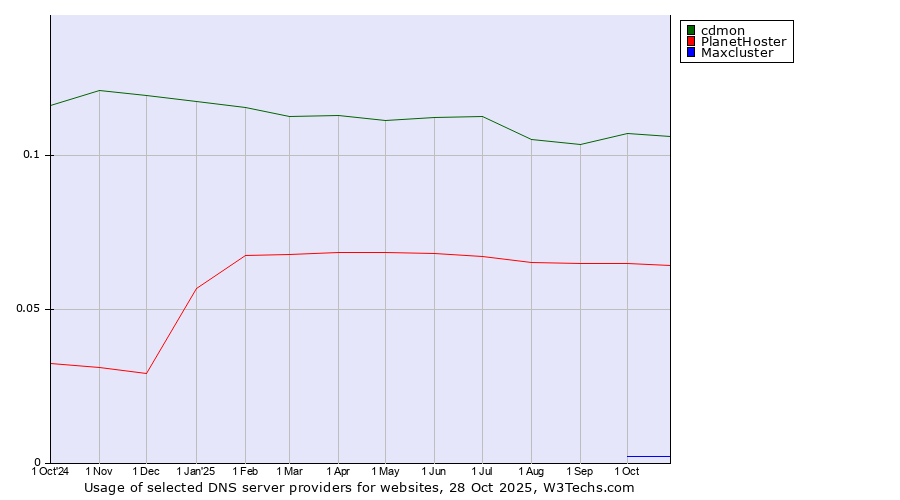 Historical trends in the usage of cdmon vs. PlanetHoster vs. Maxcluster