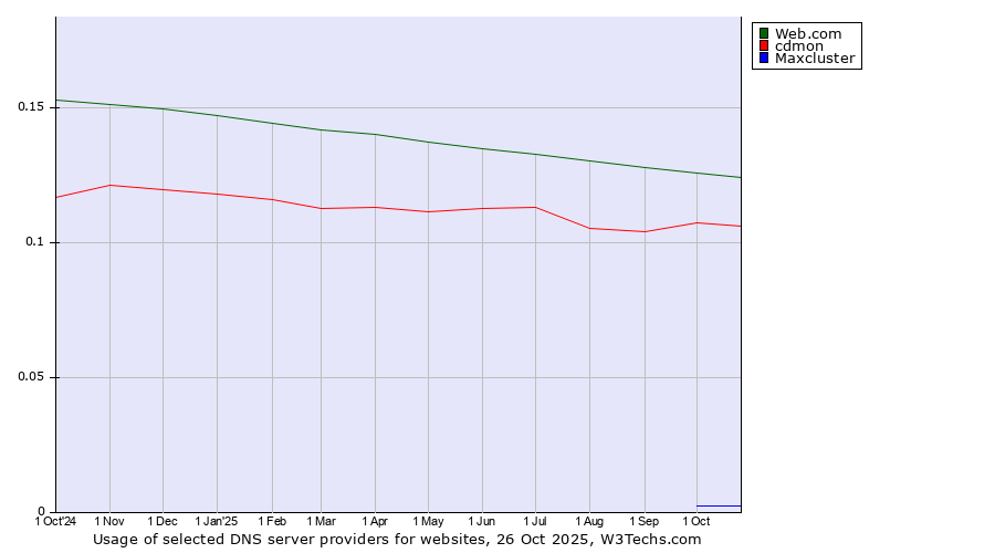 Historical trends in the usage of Web.com vs. cdmon vs. Maxcluster