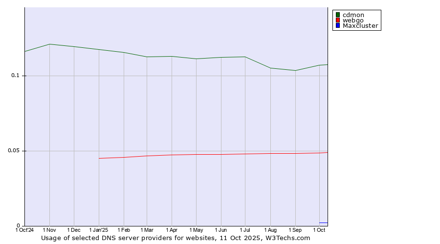 Historical trends in the usage of cdmon vs. webgo vs. Maxcluster