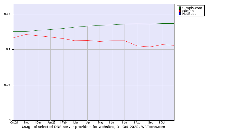 Historical trends in the usage of Simply.com vs. cdmon vs. NetEase