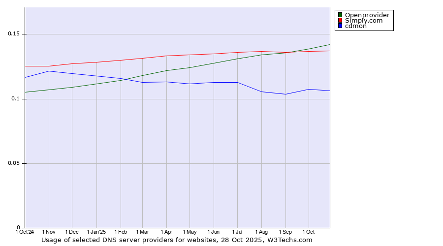 Historical trends in the usage of Openprovider vs. Simply.com vs. cdmon