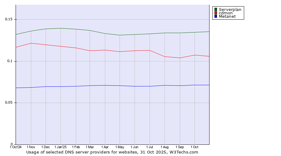 Historical trends in the usage of Serverplan vs. cdmon vs. Metanet
