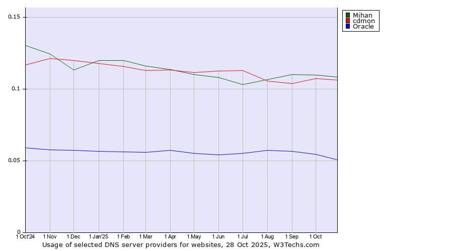 Historical trends in the usage of Mihan vs. cdmon vs. Oracle