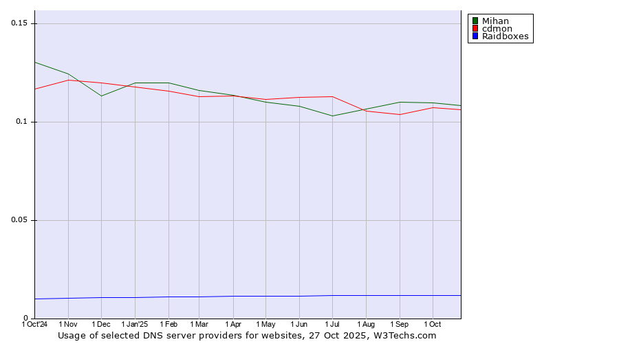 Historical trends in the usage of Mihan vs. cdmon vs. Raidboxes