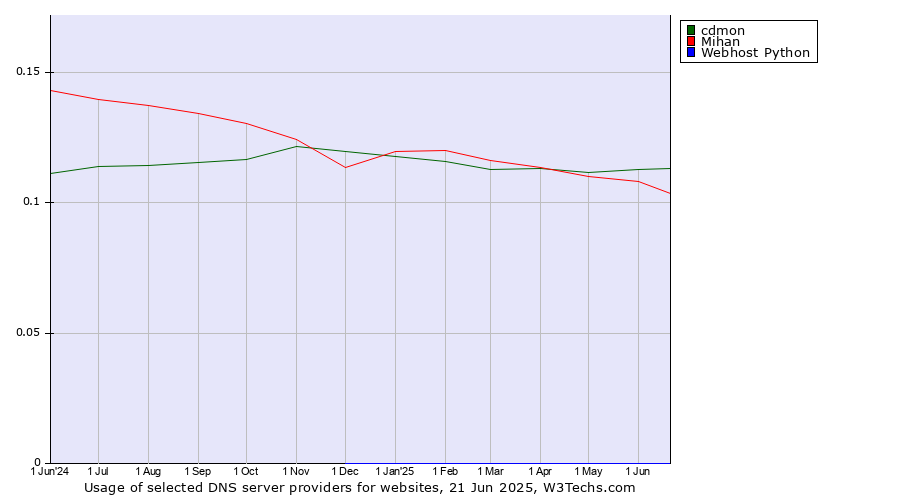 Historical trends in the usage of cdmon vs. Mihan vs. Webhost Python
