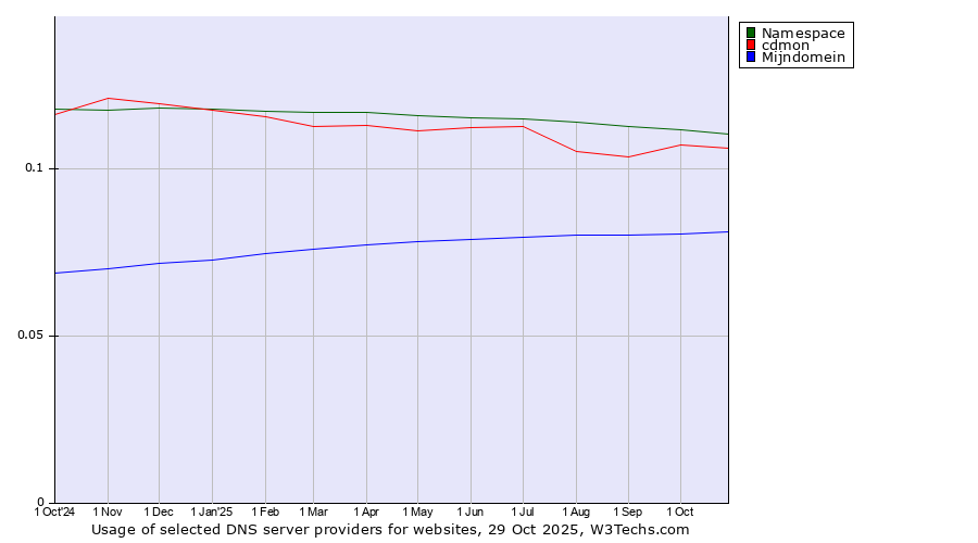 Historical trends in the usage of Namespace vs. cdmon vs. Mijndomein