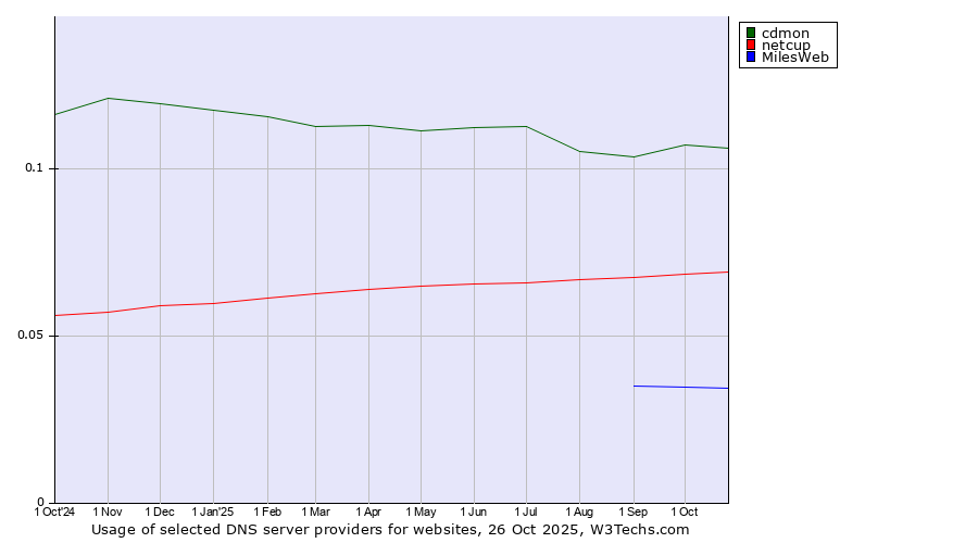 Historical trends in the usage of cdmon vs. netcup vs. MilesWeb