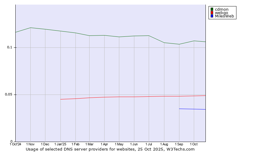 Historical trends in the usage of cdmon vs. webgo vs. MilesWeb