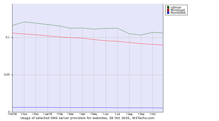 Historical trends in the usage of cdmon vs. MiroHost vs. PointDNS