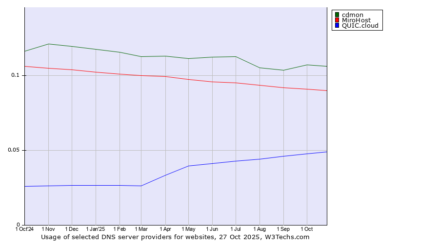 Historical trends in the usage of cdmon vs. MiroHost vs. QUIC.cloud