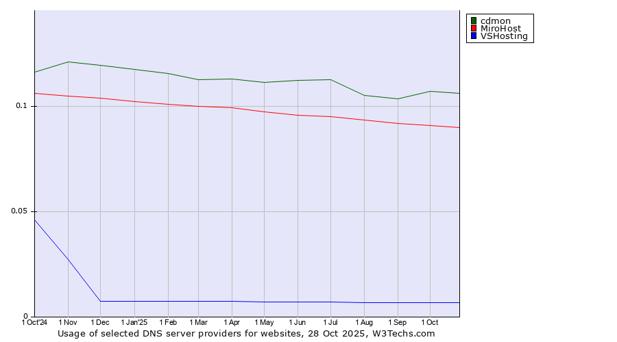Historical trends in the usage of cdmon vs. MiroHost vs. VSHosting