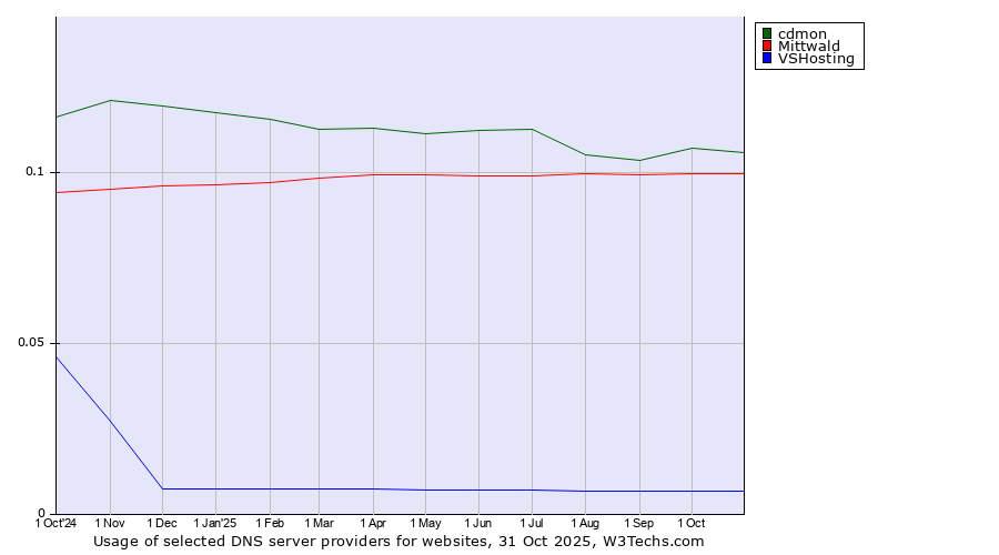Historical trends in the usage of cdmon vs. Mittwald vs. VSHosting