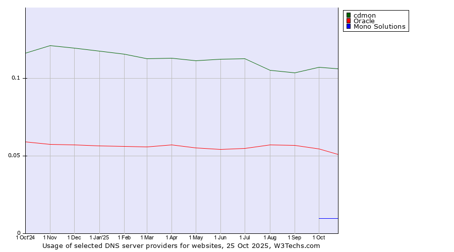 Historical trends in the usage of cdmon vs. Oracle vs. Mono Solutions