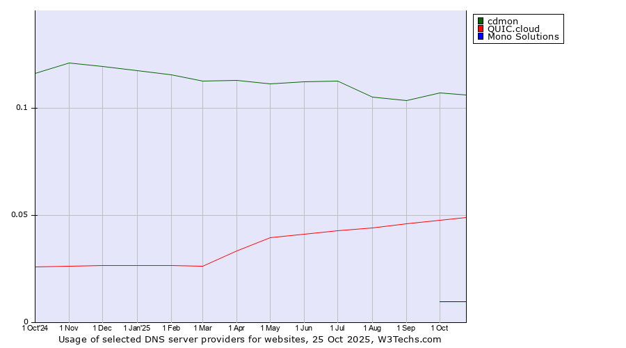 Historical trends in the usage of cdmon vs. QUIC.cloud vs. Mono Solutions