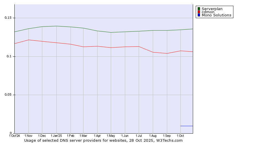 Historical trends in the usage of Serverplan vs. cdmon vs. Mono Solutions