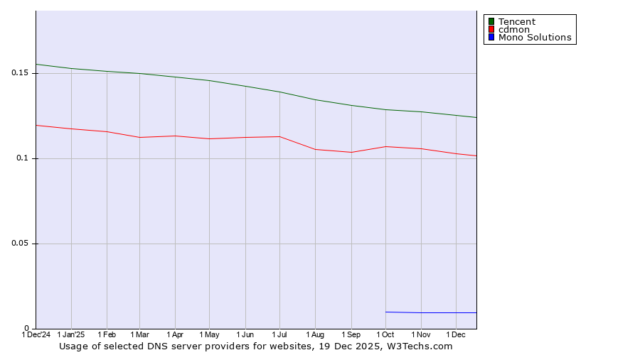 Historical trends in the usage of Tencent vs. cdmon vs. Mono Solutions