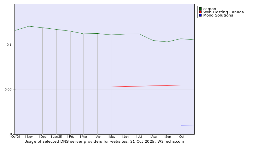 Historical trends in the usage of cdmon vs. Web Hosting Canada vs. Mono Solutions