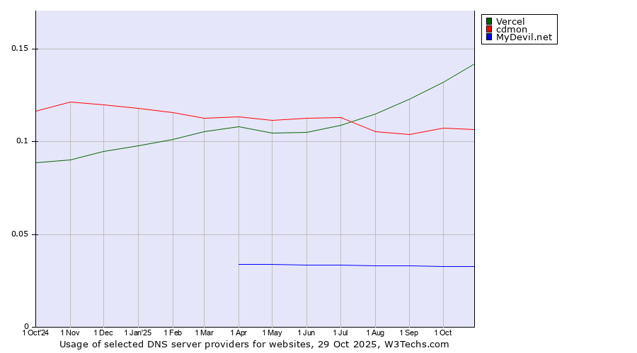 Historical trends in the usage of Vercel vs. cdmon vs. MyDevil.net
