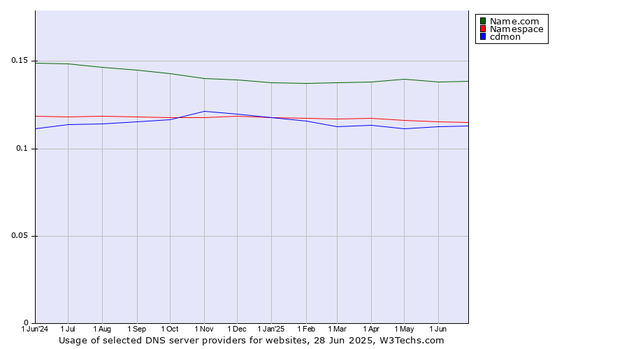 Historical trends in the usage of Name.com vs. Namespace vs. cdmon