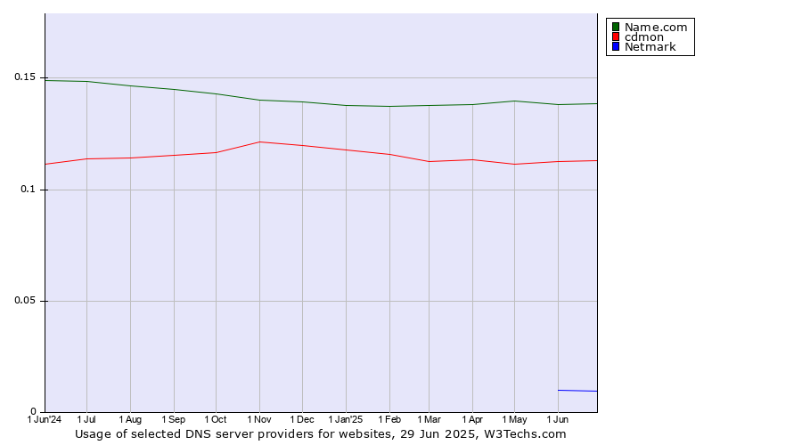 Historical trends in the usage of Name.com vs. cdmon vs. Netmark