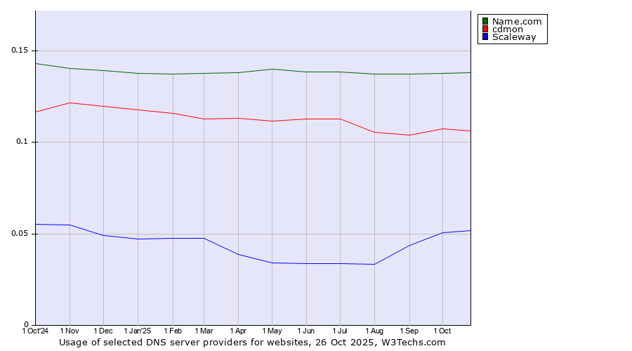 Historical trends in the usage of Name.com vs. cdmon vs. Scaleway