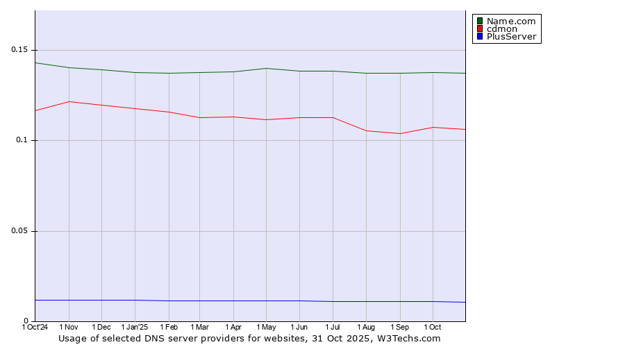 Historical trends in the usage of Name.com vs. cdmon vs. PlusServer