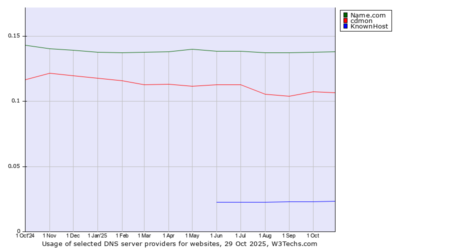 Historical trends in the usage of Name.com vs. cdmon vs. KnownHost