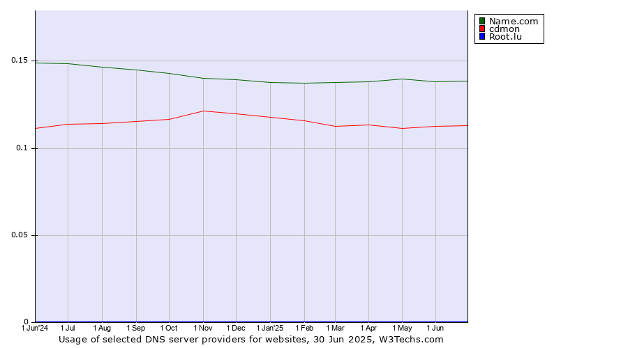 Historical trends in the usage of Name.com vs. cdmon vs. Root.lu