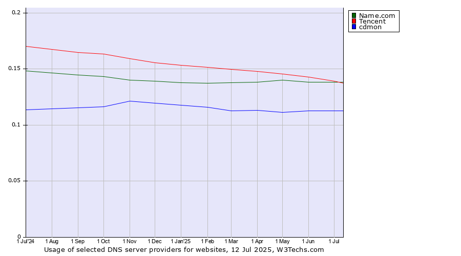 Historical trends in the usage of Tencent vs. Name.com vs. cdmon